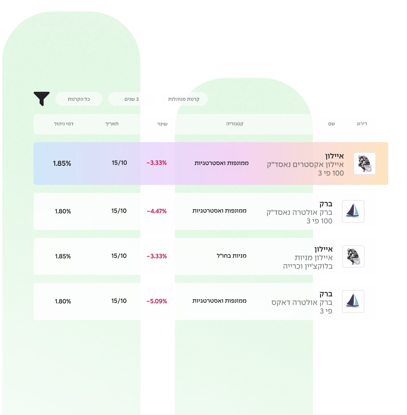 דירוג קרנות נאמנות